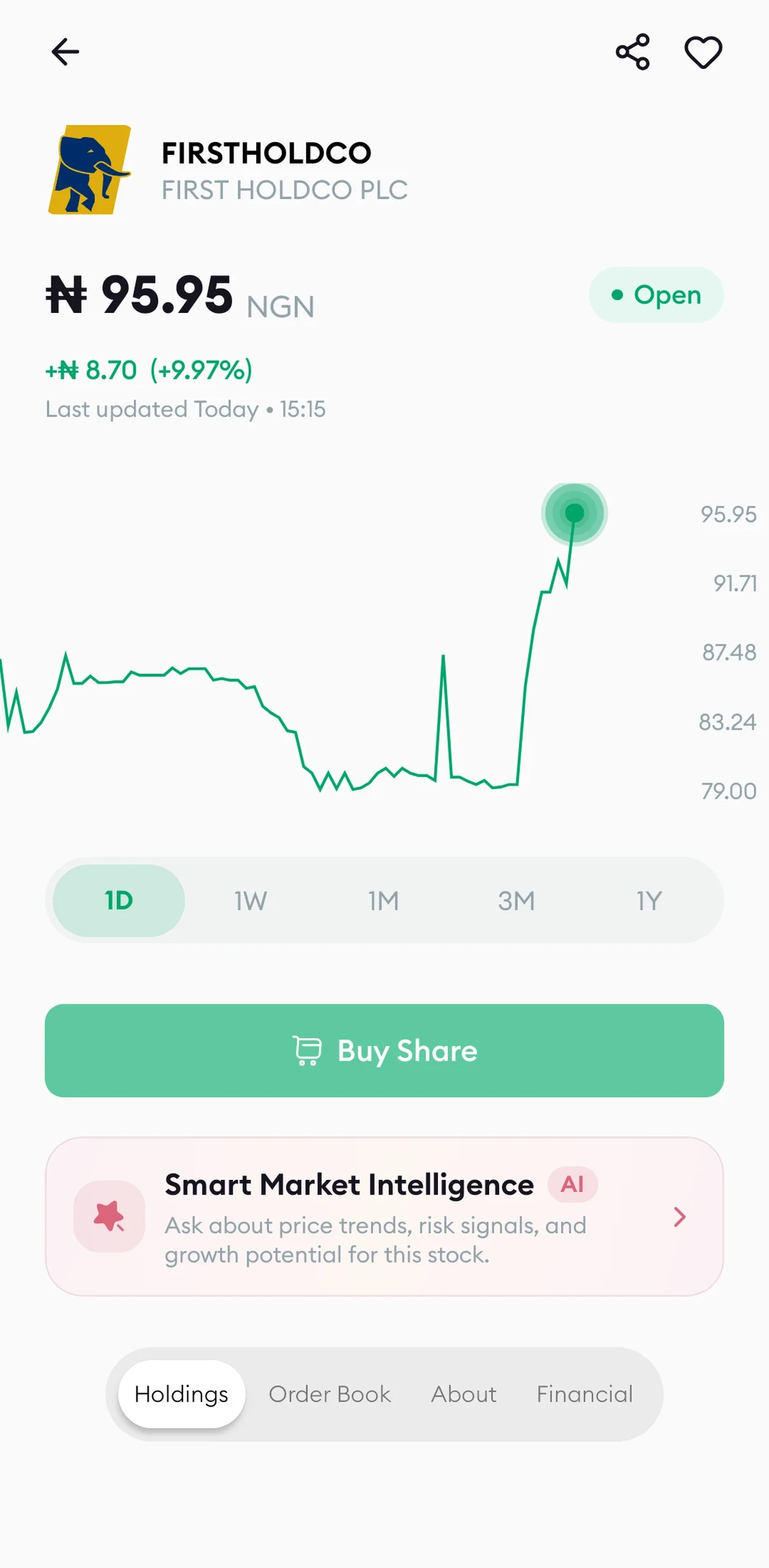 Qoovest stock screen for FIRSTHOLDCO at 95.95 naira, up 9.97% today, with a one-day price chart and a Buy Share button